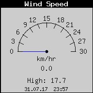Current Wind Speed