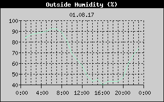Outside Humidity History