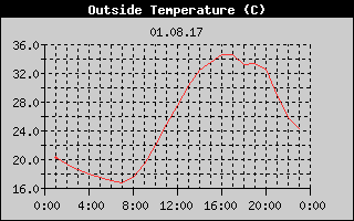 Outside Temperature History