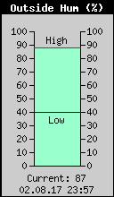 Current Outside Humidity