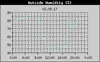 Outside Humidity History