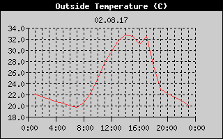 Outside Temperature History