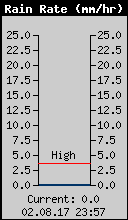 Current Rain Rate