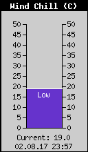 Current Wind Chill