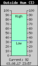 Current Outside Humidity