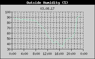 Outside Humidity History