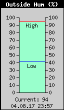 Current Outside Humidity