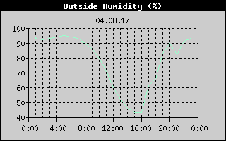 Outside Humidity History