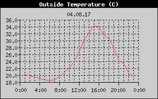 Outside Temperature History