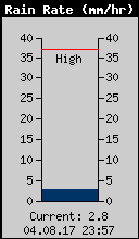 Current Rain Rate