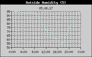Outside Humidity History