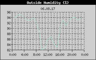 Outside Humidity History