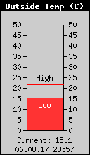 Current Outside Temperature