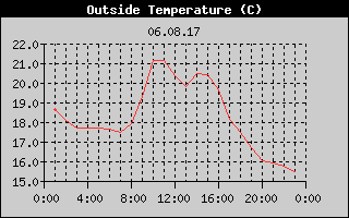 Outside Temperature History