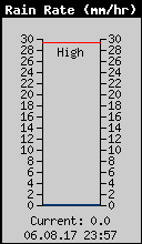 Current Rain Rate
