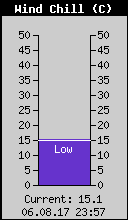 Current Wind Chill