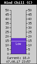 Current Wind Chill