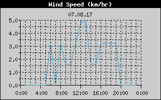 Wind Speed History