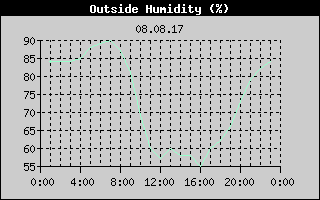 Outside Humidity History
