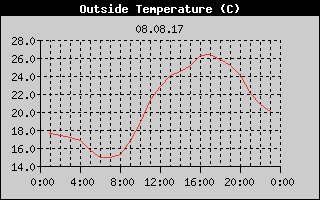 Outside Temperature History