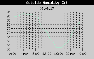 Outside Humidity History