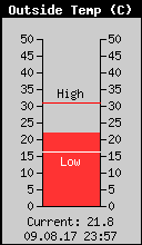 Current Outside Temperature