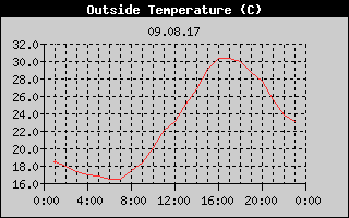 Outside Temperature History