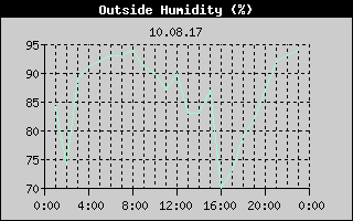 Outside Humidity History