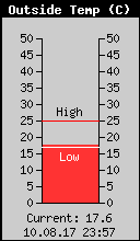 Current Outside Temperature