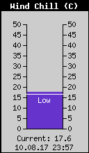 Current Wind Chill
