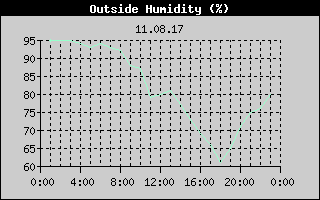 Outside Humidity History