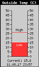 Current Outside Temperature