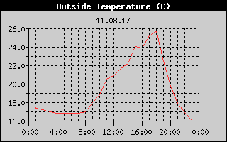 Outside Temperature History