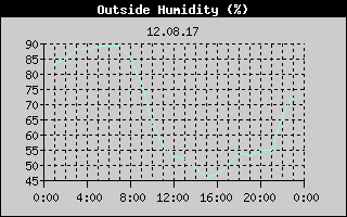 Outside Humidity History