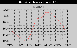 Outside Temperature History