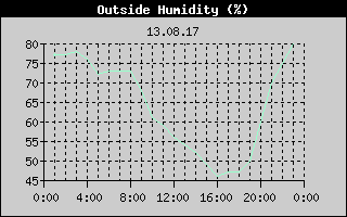 Outside Humidity History