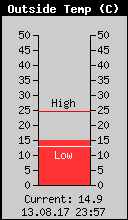 Current Outside Temperature