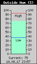 Current Outside Humidity