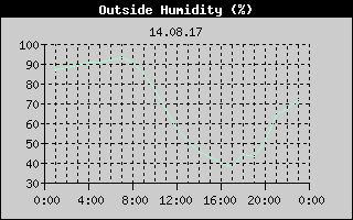 Outside Humidity History