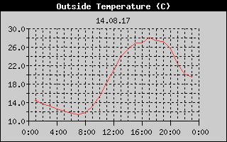 Outside Temperature History