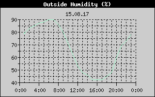 Outside Humidity History