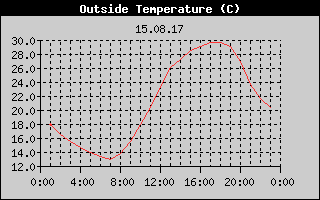 Outside Temperature History