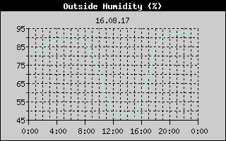 Outside Humidity History