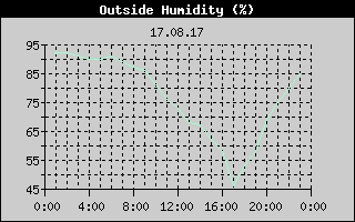 Outside Humidity History