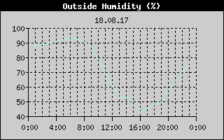 Outside Humidity History