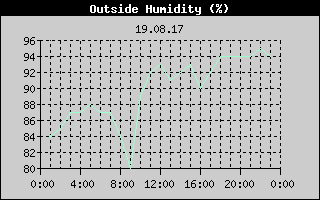Outside Humidity History