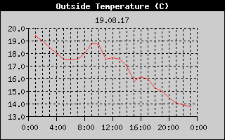 Outside Temperature History