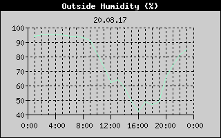 Outside Humidity History