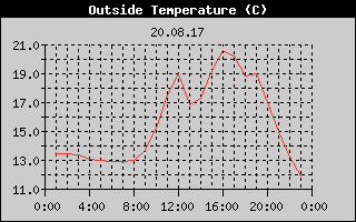 Outside Temperature History