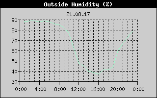 Outside Humidity History